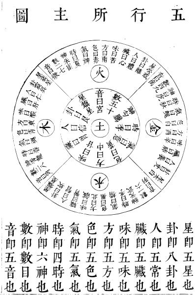 五行所主圖.jpg 五行所主圖.jpg